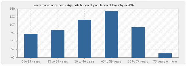 Age distribution of population of Brouchy in 2007