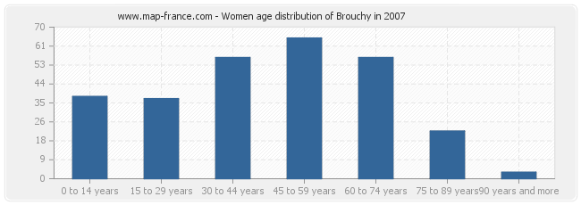 Women age distribution of Brouchy in 2007