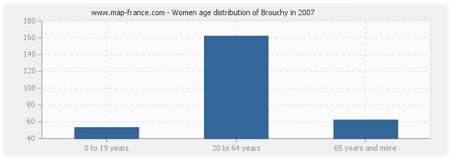 Women age distribution of Brouchy in 2007