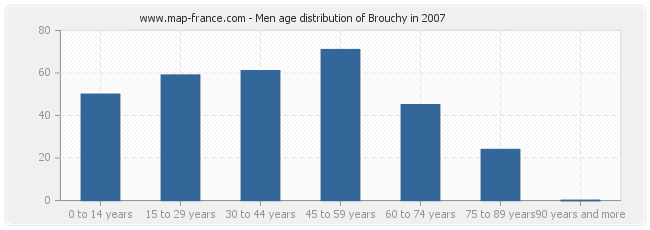 Men age distribution of Brouchy in 2007