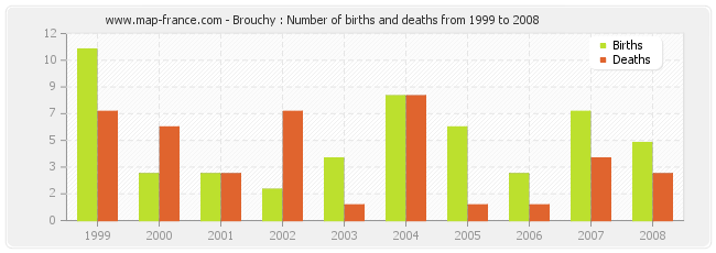 Brouchy : Number of births and deaths from 1999 to 2008