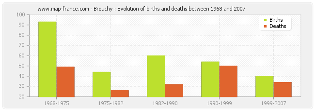 Brouchy : Evolution of births and deaths between 1968 and 2007