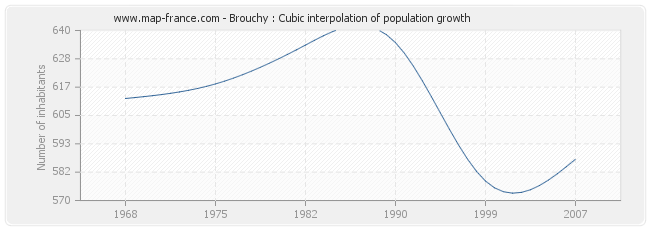 Brouchy : Cubic interpolation of population growth