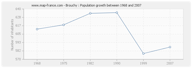 Population Brouchy