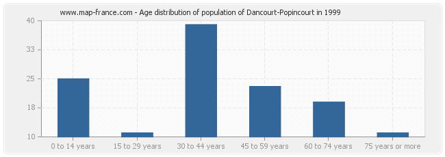 Age distribution of population of Dancourt-Popincourt in 1999