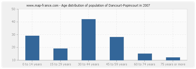 Age distribution of population of Dancourt-Popincourt in 2007