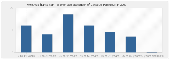 Women age distribution of Dancourt-Popincourt in 2007