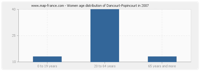 Women age distribution of Dancourt-Popincourt in 2007