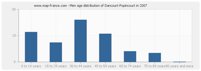 Men age distribution of Dancourt-Popincourt in 2007