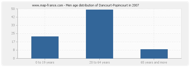 Men age distribution of Dancourt-Popincourt in 2007