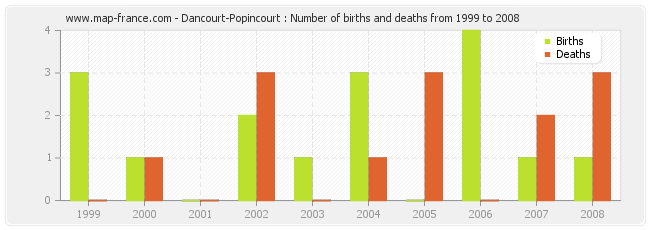 Dancourt-Popincourt : Number of births and deaths from 1999 to 2008