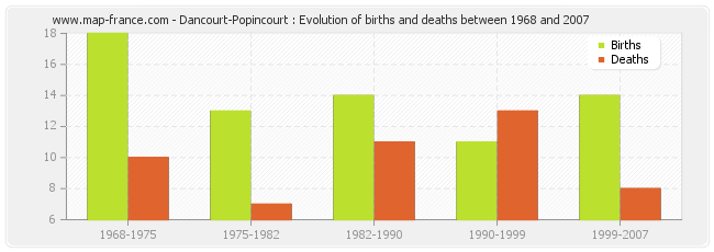 Dancourt-Popincourt : Evolution of births and deaths between 1968 and 2007