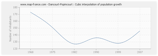 Dancourt-Popincourt : Cubic interpolation of population growth