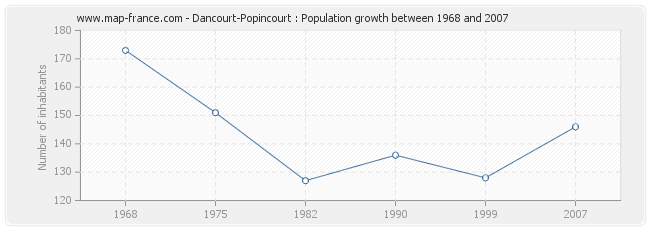 Population Dancourt-Popincourt