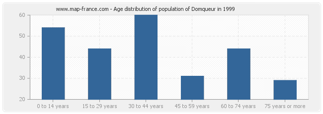 Age distribution of population of Domqueur in 1999