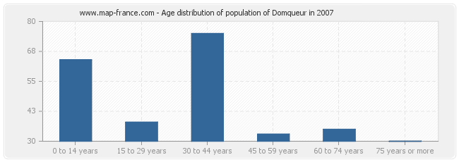 Age distribution of population of Domqueur in 2007