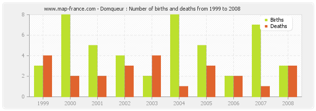 Domqueur : Number of births and deaths from 1999 to 2008