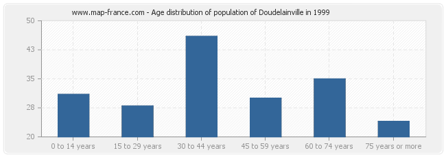 Age distribution of population of Doudelainville in 1999