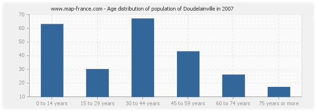 Age distribution of population of Doudelainville in 2007