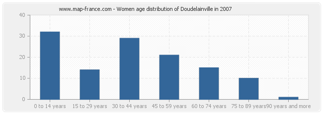 Women age distribution of Doudelainville in 2007