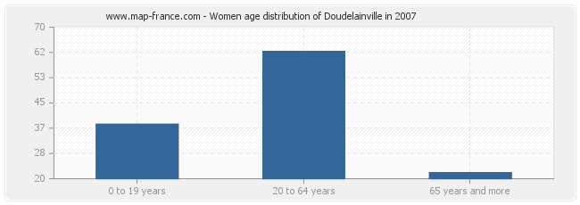 Women age distribution of Doudelainville in 2007