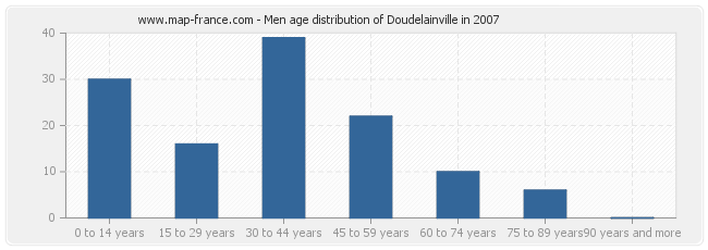 Men age distribution of Doudelainville in 2007