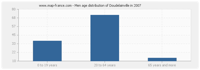 Men age distribution of Doudelainville in 2007