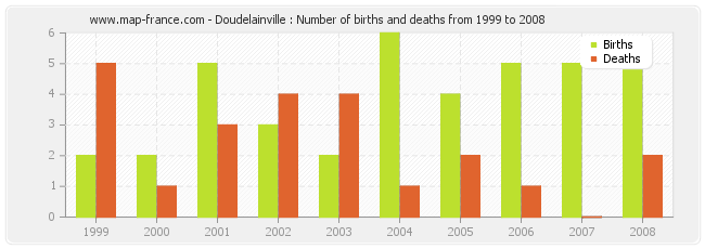 Doudelainville : Number of births and deaths from 1999 to 2008