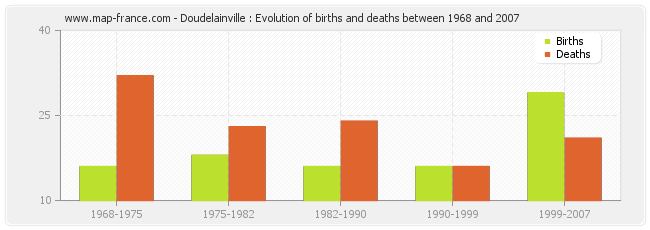 Doudelainville : Evolution of births and deaths between 1968 and 2007