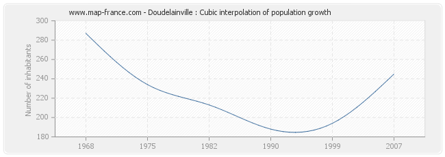 Doudelainville : Cubic interpolation of population growth