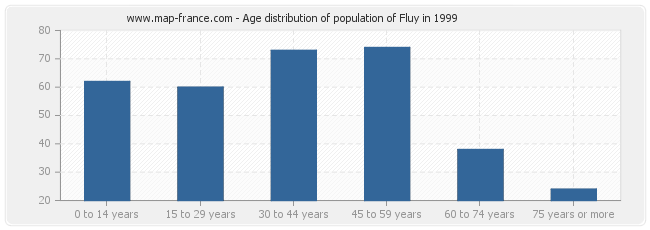 Age distribution of population of Fluy in 1999