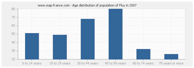 Age distribution of population of Fluy in 2007