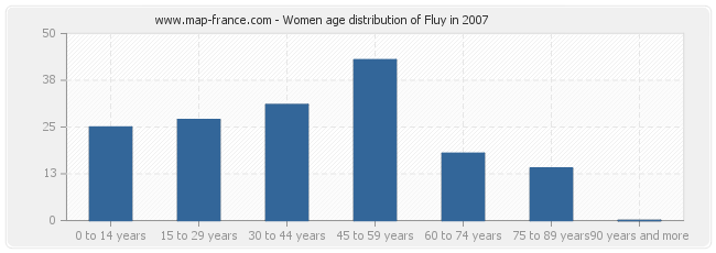 Women age distribution of Fluy in 2007