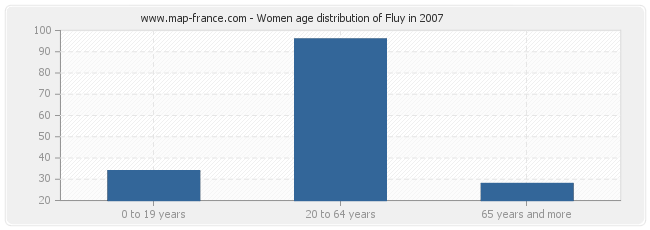 Women age distribution of Fluy in 2007