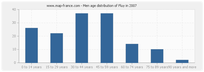 Men age distribution of Fluy in 2007