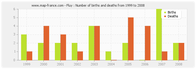 Fluy : Number of births and deaths from 1999 to 2008