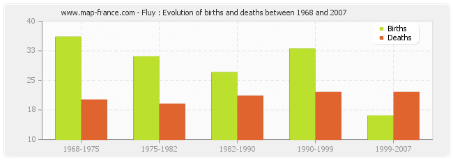 Fluy : Evolution of births and deaths between 1968 and 2007