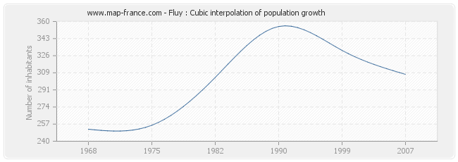 Fluy : Cubic interpolation of population growth