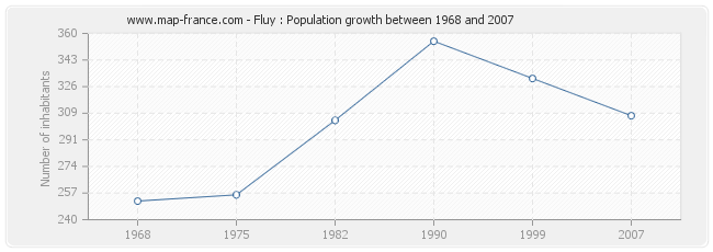 Population Fluy