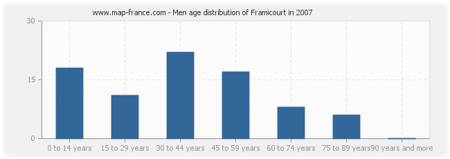 Men age distribution of Framicourt in 2007