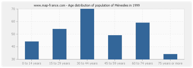 Age distribution of population of Méneslies in 1999