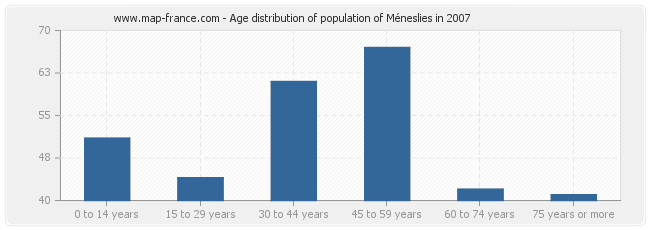 Age distribution of population of Méneslies in 2007