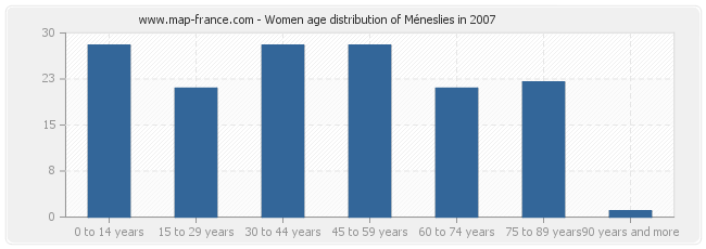 Women age distribution of Méneslies in 2007