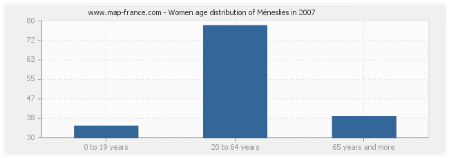 Women age distribution of Méneslies in 2007