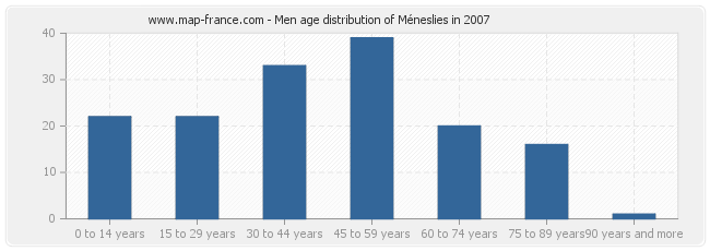 Men age distribution of Méneslies in 2007