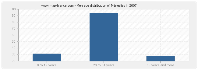 Men age distribution of Méneslies in 2007