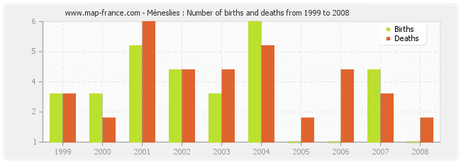 Méneslies : Number of births and deaths from 1999 to 2008