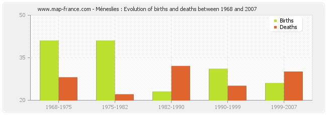 Méneslies : Evolution of births and deaths between 1968 and 2007