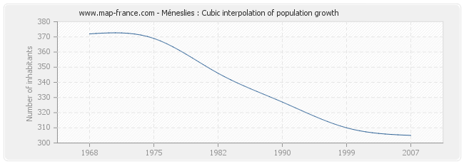 Méneslies : Cubic interpolation of population growth