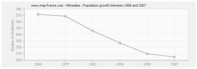 Population Méneslies